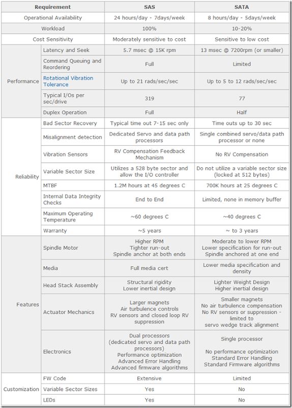 MPECS Inc. Blog: SAS versus SATA and Hardware RAID versus Software RAID